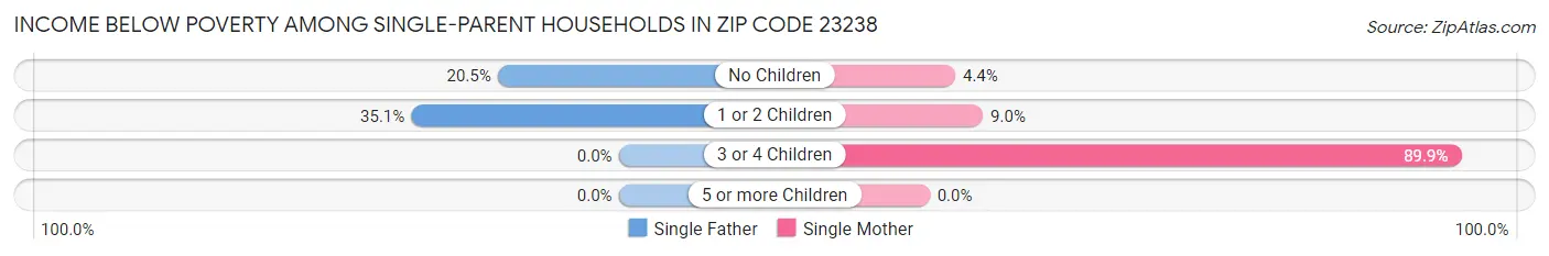 Income Below Poverty Among Single-Parent Households in Zip Code 23238