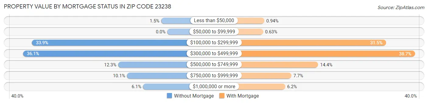 Property Value by Mortgage Status in Zip Code 23238
