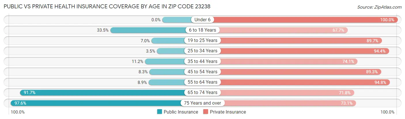 Public vs Private Health Insurance Coverage by Age in Zip Code 23238