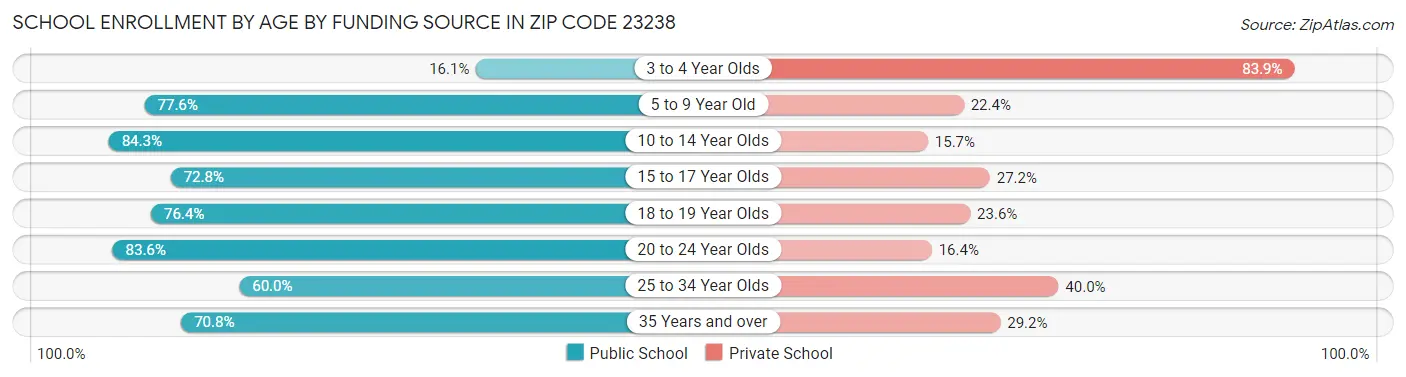 School Enrollment by Age by Funding Source in Zip Code 23238