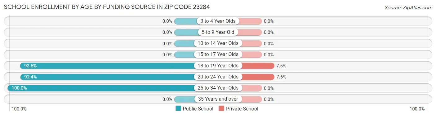 School Enrollment by Age by Funding Source in Zip Code 23284