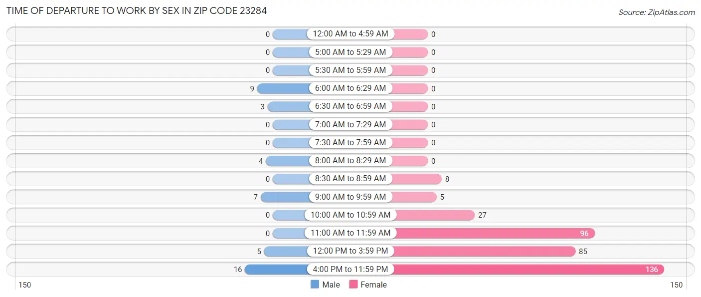 Time of Departure to Work by Sex in Zip Code 23284