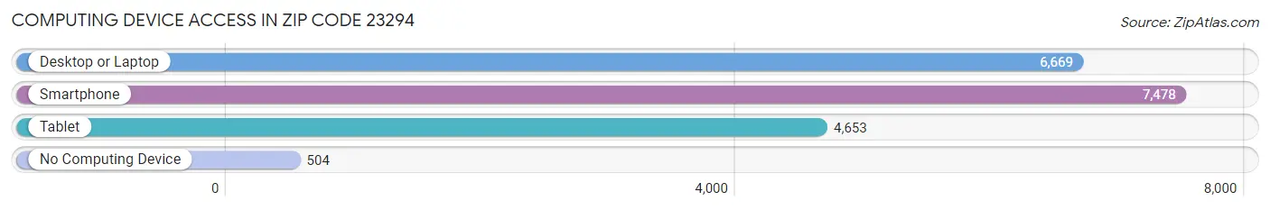 Computing Device Access in Zip Code 23294