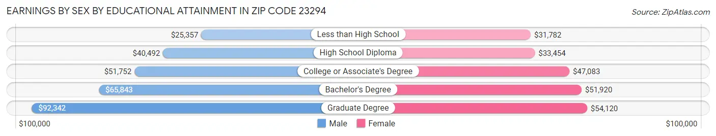 Earnings by Sex by Educational Attainment in Zip Code 23294