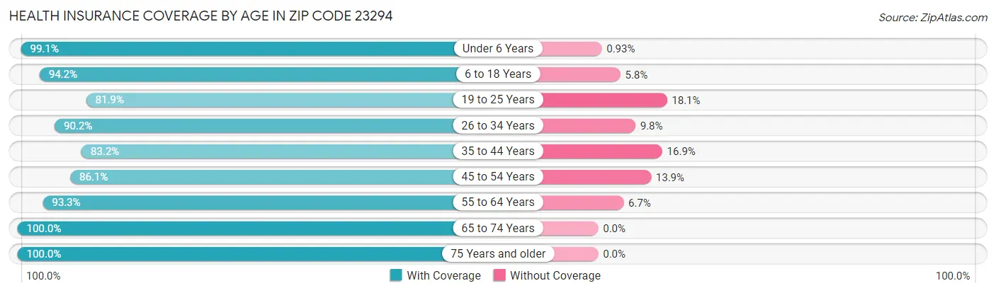 Health Insurance Coverage by Age in Zip Code 23294
