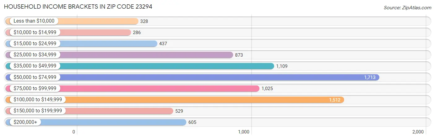 Household Income Brackets in Zip Code 23294