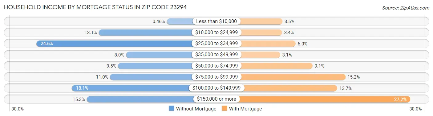 Household Income by Mortgage Status in Zip Code 23294