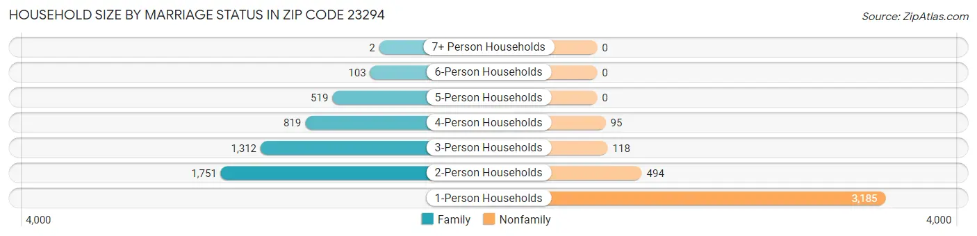 Household Size by Marriage Status in Zip Code 23294