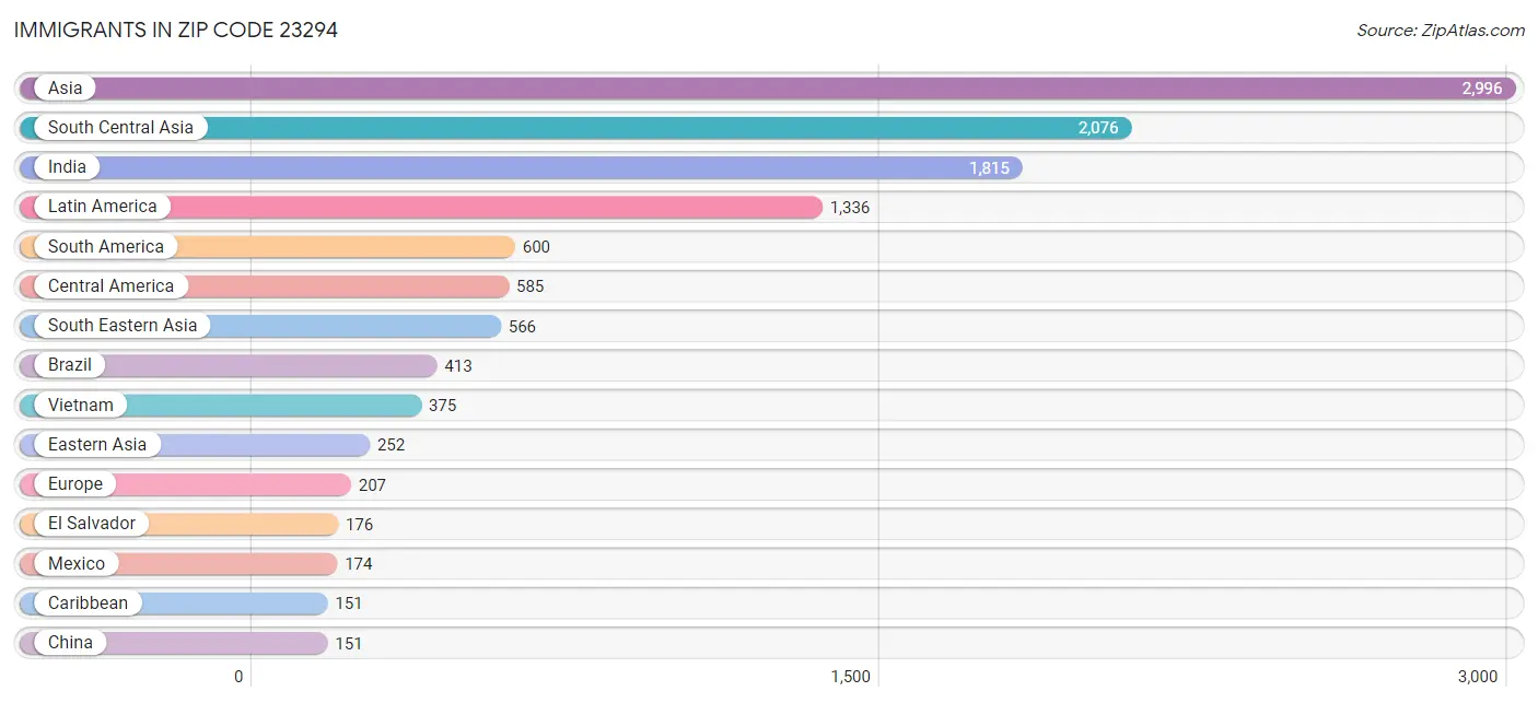 Immigrants in Zip Code 23294