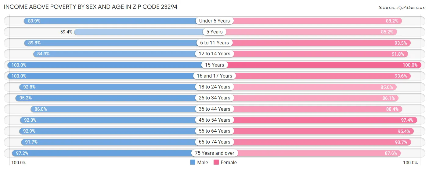 Income Above Poverty by Sex and Age in Zip Code 23294