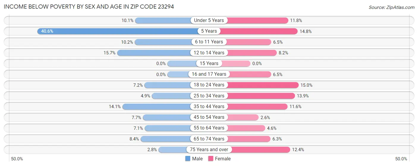 Income Below Poverty by Sex and Age in Zip Code 23294
