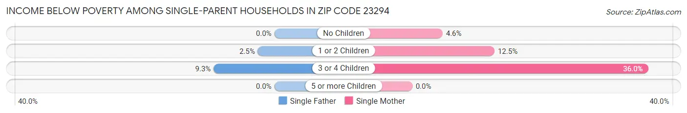 Income Below Poverty Among Single-Parent Households in Zip Code 23294