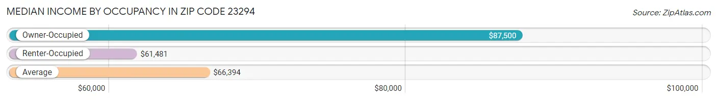 Median Income by Occupancy in Zip Code 23294