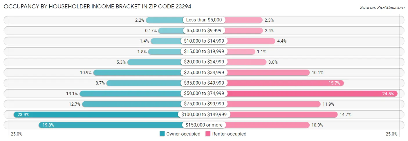 Occupancy by Householder Income Bracket in Zip Code 23294