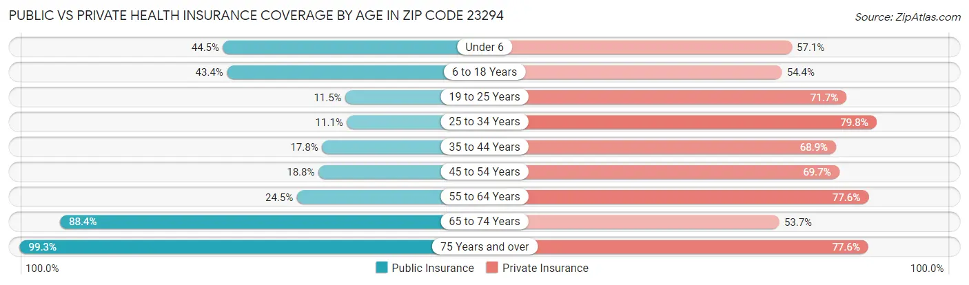 Public vs Private Health Insurance Coverage by Age in Zip Code 23294