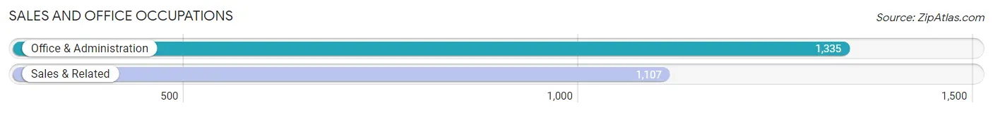 Sales and Office Occupations in Zip Code 23294