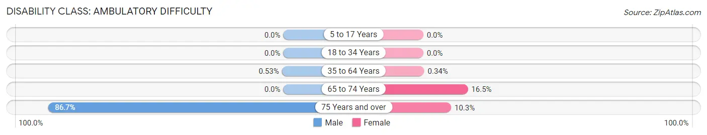 Disability in Zip Code 23301: <span>Ambulatory Difficulty</span>