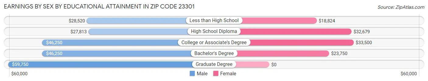 Earnings by Sex by Educational Attainment in Zip Code 23301