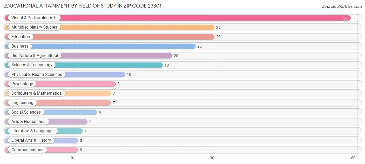 Educational Attainment by Field of Study in Zip Code 23301