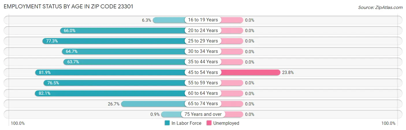 Employment Status by Age in Zip Code 23301