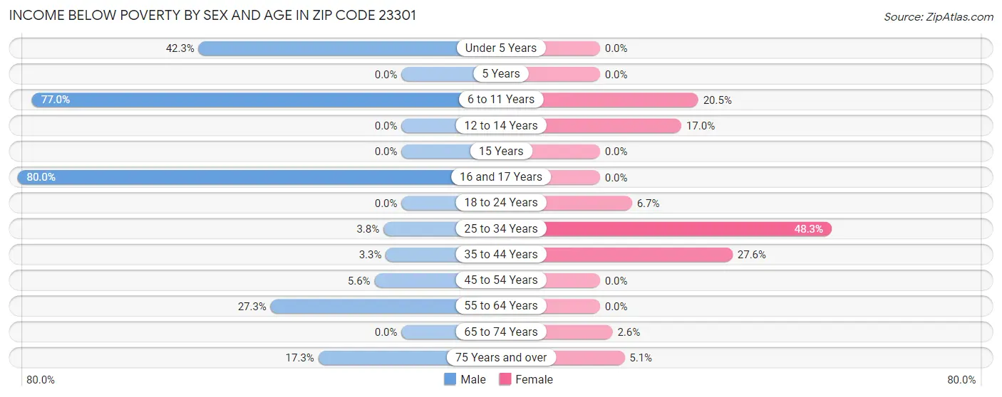Income Below Poverty by Sex and Age in Zip Code 23301