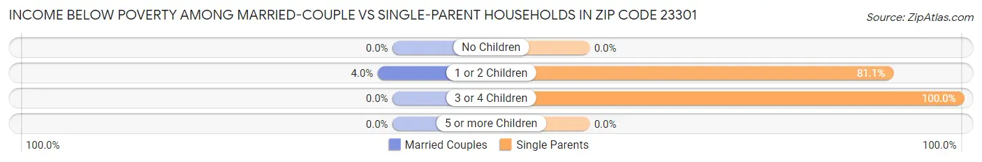 Income Below Poverty Among Married-Couple vs Single-Parent Households in Zip Code 23301