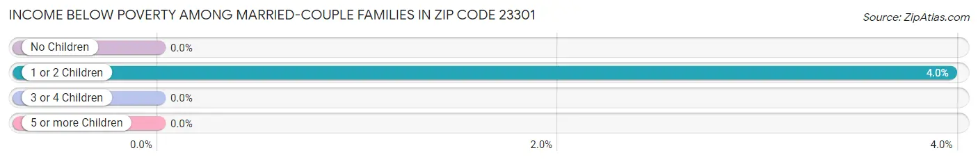 Income Below Poverty Among Married-Couple Families in Zip Code 23301