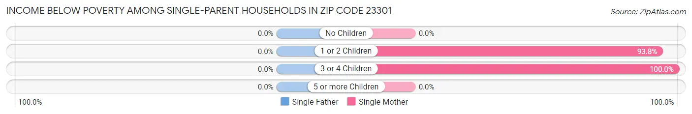 Income Below Poverty Among Single-Parent Households in Zip Code 23301