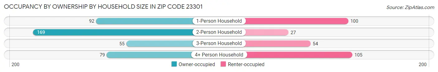 Occupancy by Ownership by Household Size in Zip Code 23301