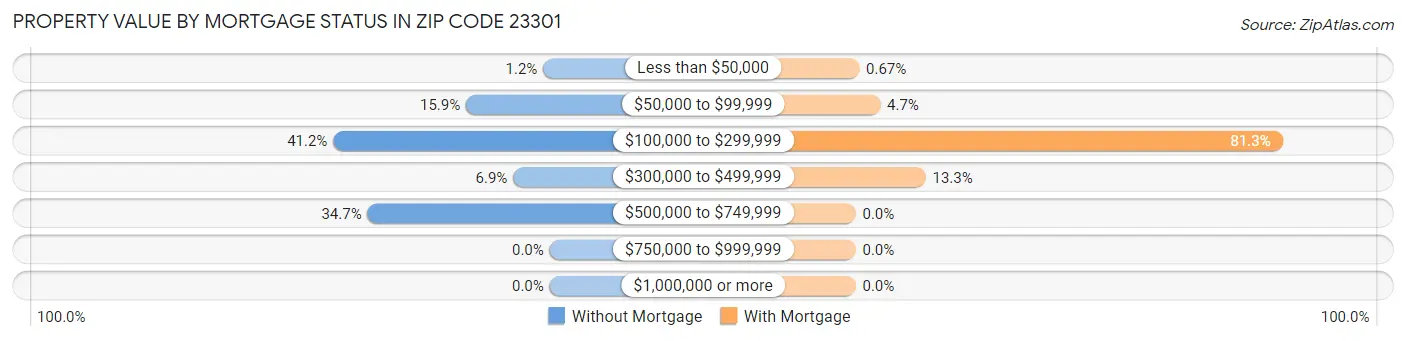 Property Value by Mortgage Status in Zip Code 23301
