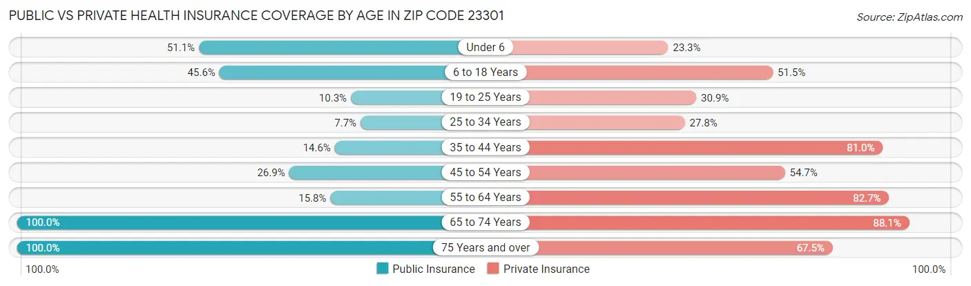 Public vs Private Health Insurance Coverage by Age in Zip Code 23301