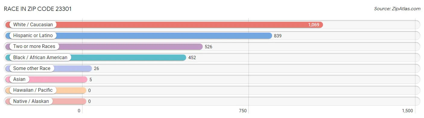 Race in Zip Code 23301