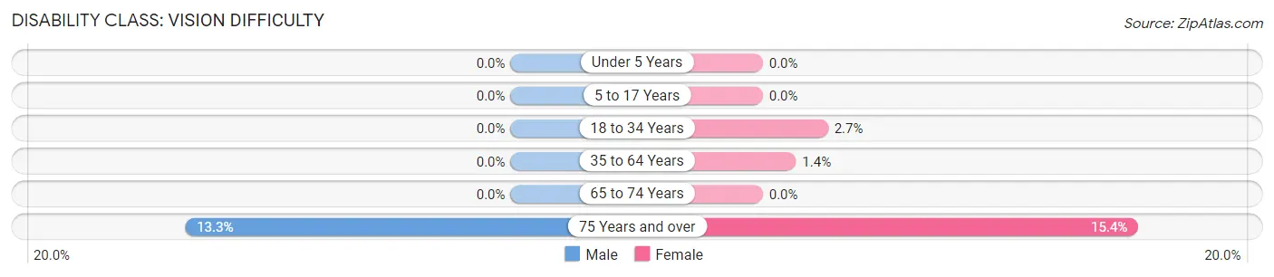 Disability in Zip Code 23301: <span>Vision Difficulty</span>