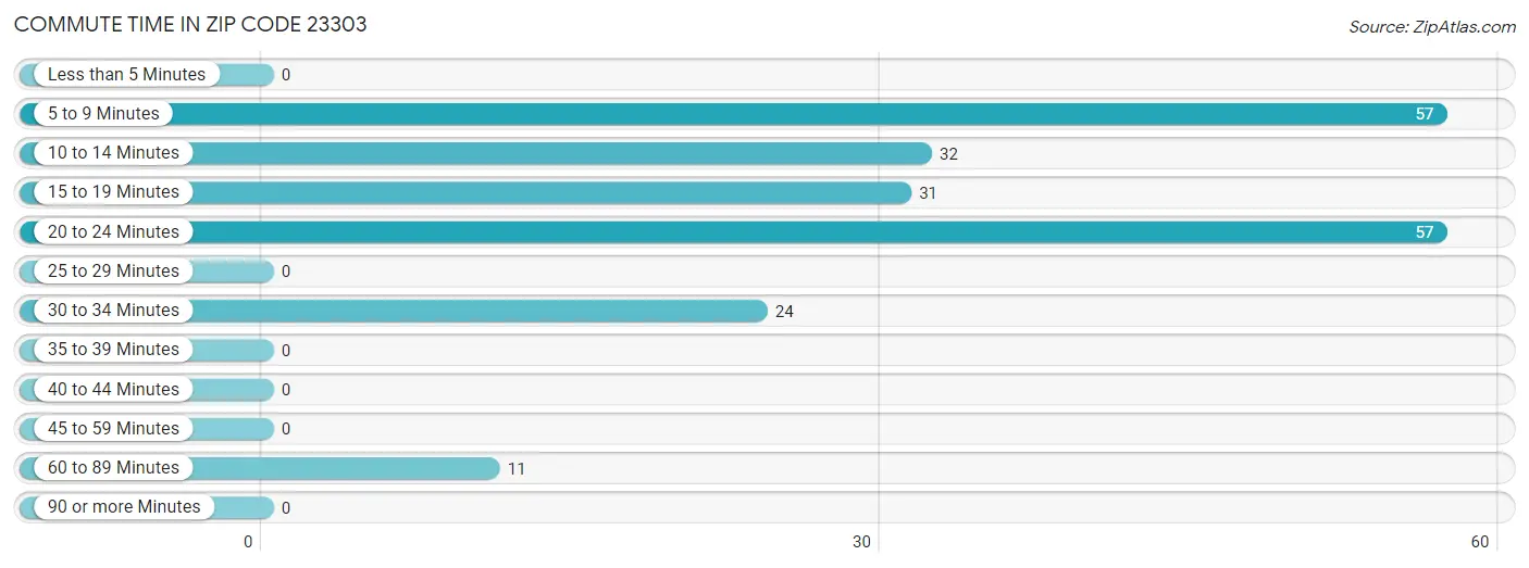 Commute Time in Zip Code 23303