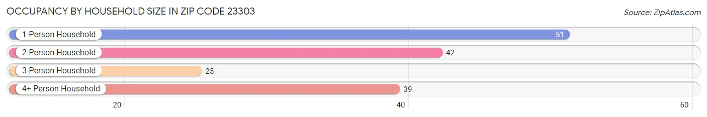 Occupancy by Household Size in Zip Code 23303