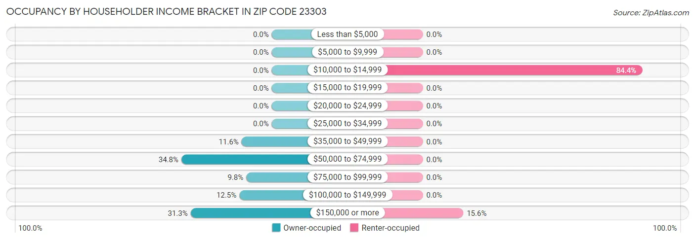 Occupancy by Householder Income Bracket in Zip Code 23303