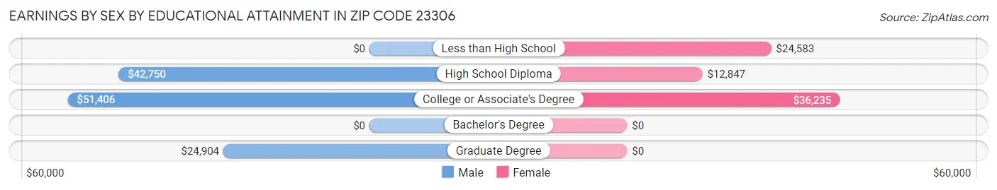 Earnings by Sex by Educational Attainment in Zip Code 23306