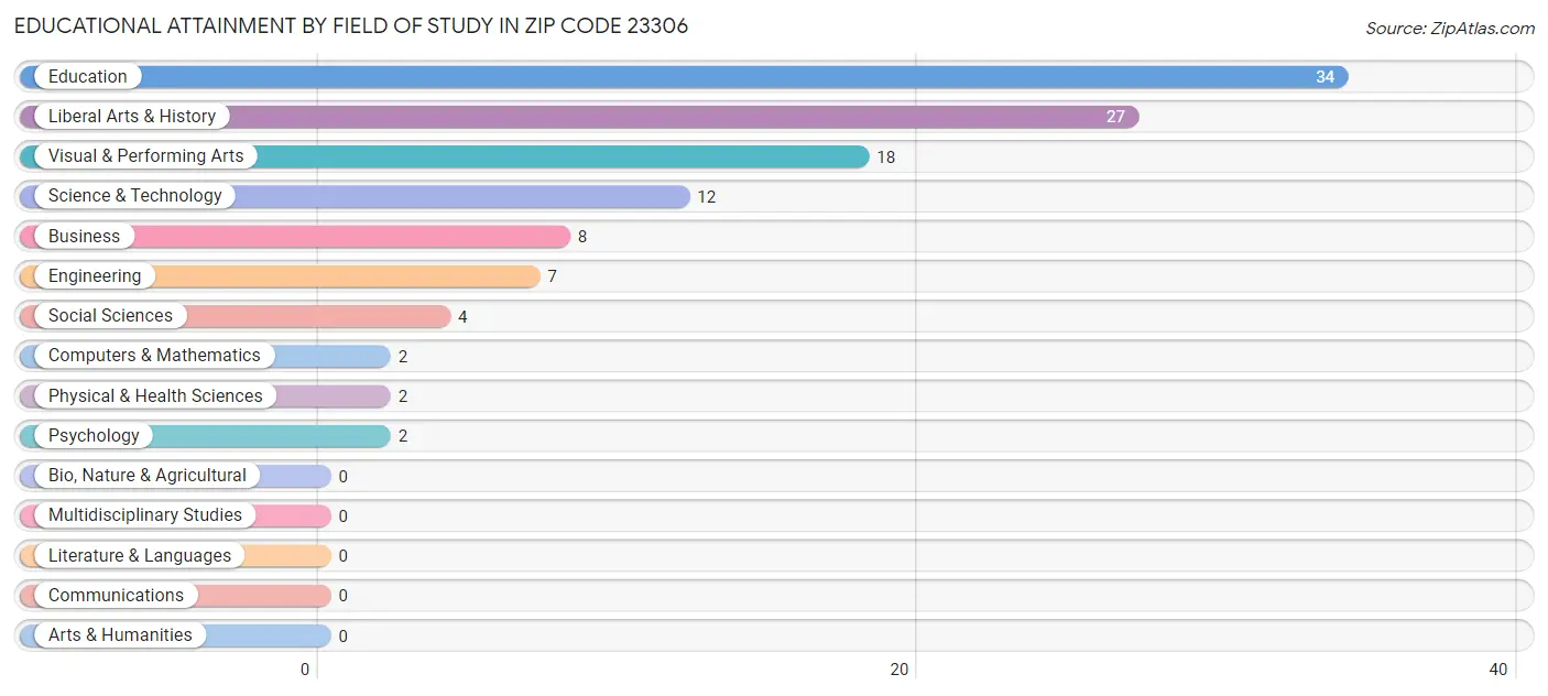 Educational Attainment by Field of Study in Zip Code 23306