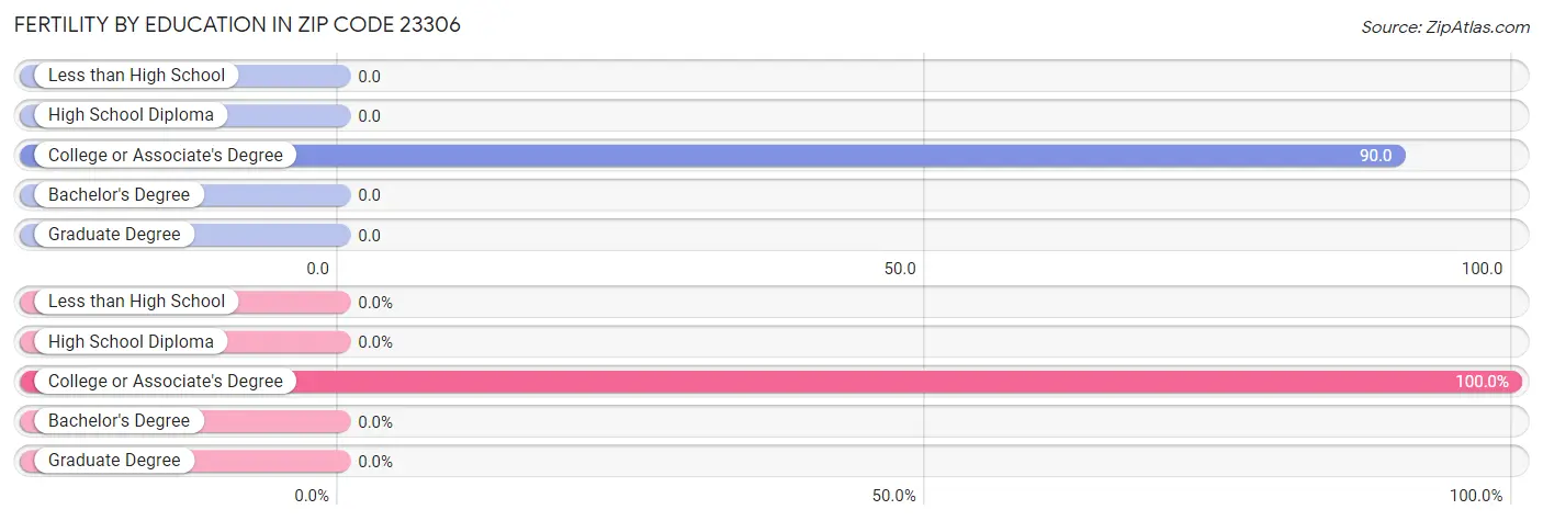 Female Fertility by Education Attainment in Zip Code 23306