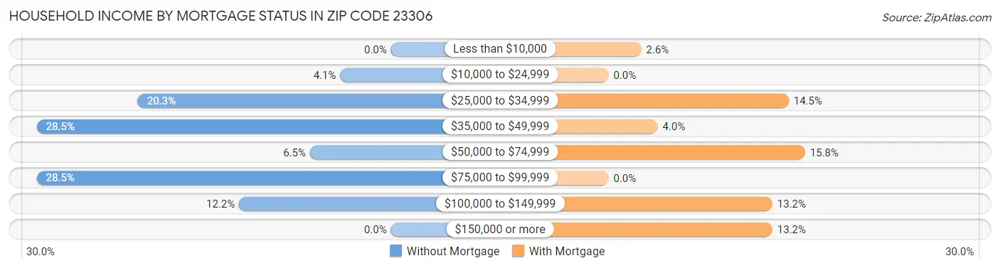 Household Income by Mortgage Status in Zip Code 23306