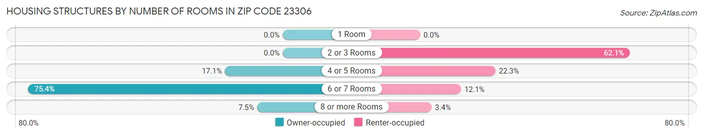 Housing Structures by Number of Rooms in Zip Code 23306