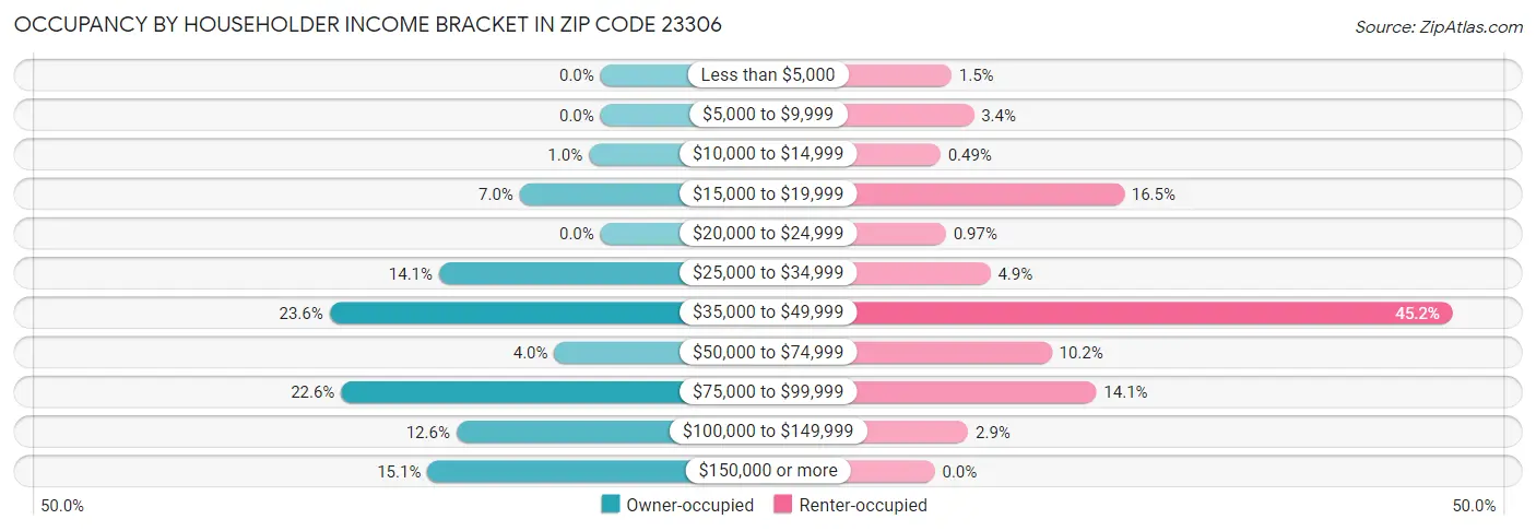Occupancy by Householder Income Bracket in Zip Code 23306