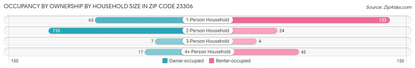 Occupancy by Ownership by Household Size in Zip Code 23306