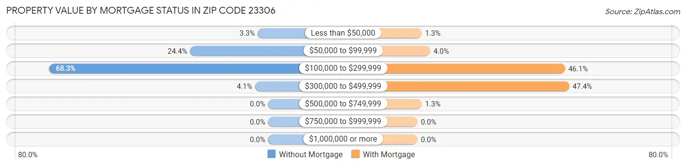 Property Value by Mortgage Status in Zip Code 23306
