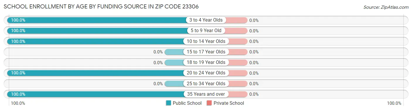 School Enrollment by Age by Funding Source in Zip Code 23306