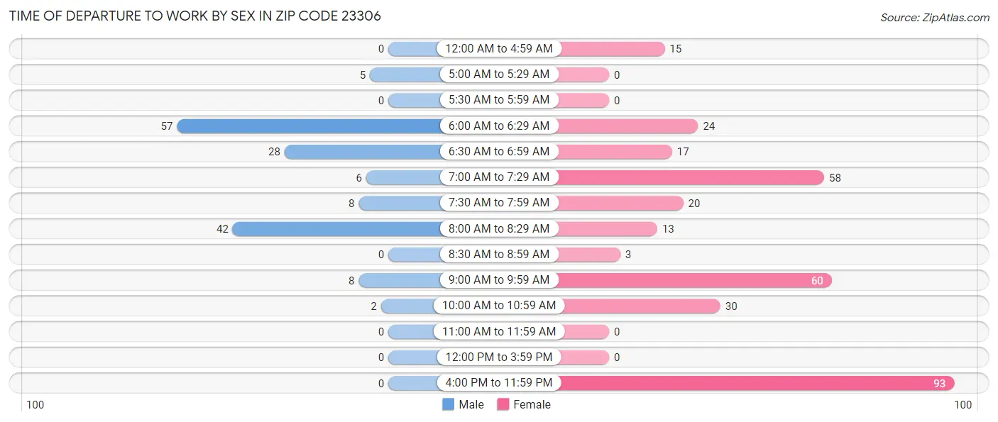 Time of Departure to Work by Sex in Zip Code 23306
