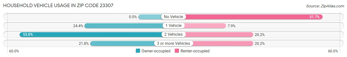 Household Vehicle Usage in Zip Code 23307