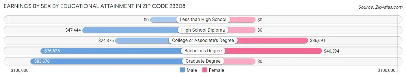 Earnings by Sex by Educational Attainment in Zip Code 23308