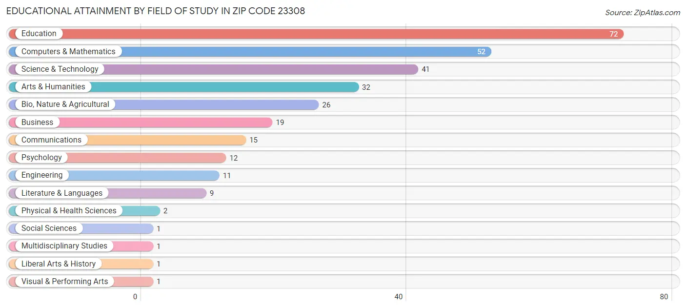 Educational Attainment by Field of Study in Zip Code 23308