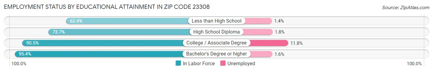 Employment Status by Educational Attainment in Zip Code 23308